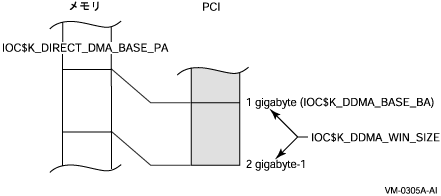 OpenVMS DMA