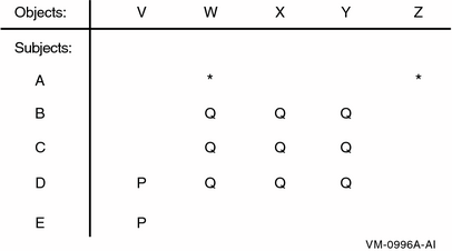 Authorization Access Matrix with
Labeled Cross-Points