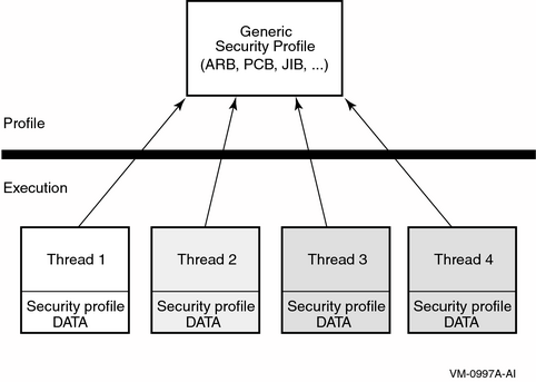 Previous Per-Thread Security Model