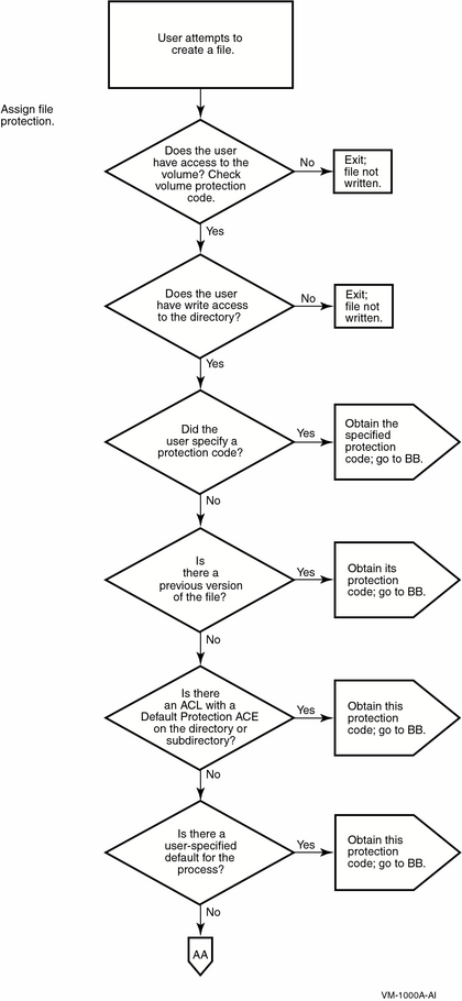 Flowchart of File Creation