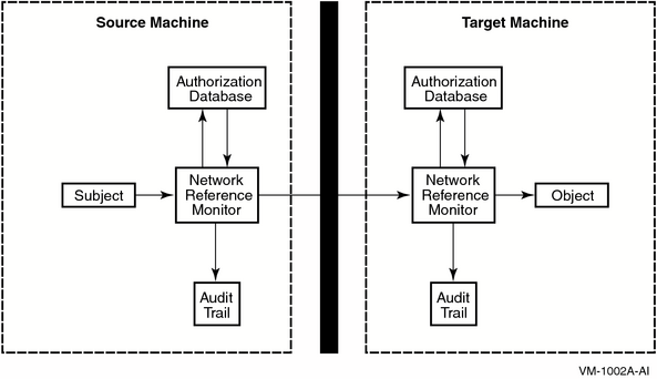 The Reference Monitor in a Network