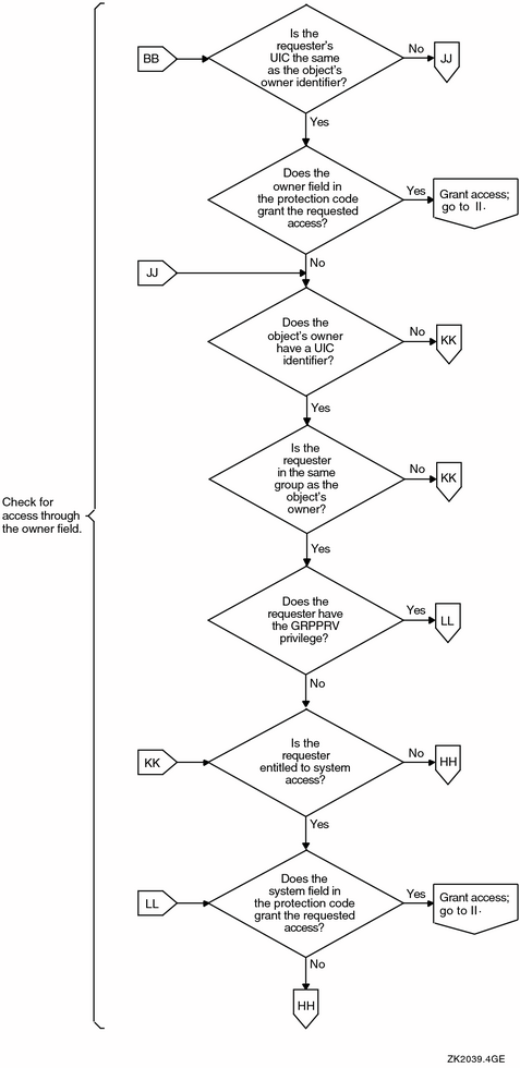 Flowchart of Access Request Evaluation (cont'd)