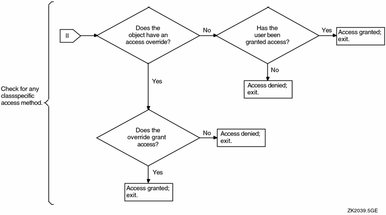 Flowchart of Access Request Evaluation (cont'd)