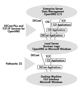 networking hierarchy