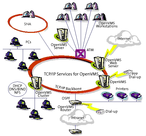 HP TCP/IP Services for OpenVMS: How it works