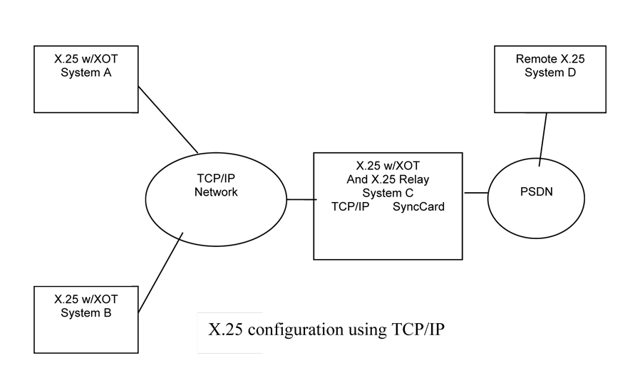 X.25 configuration using TCP/IP