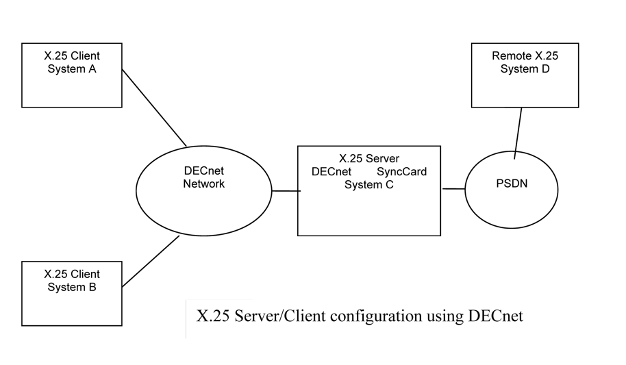 X.25 Server/Client configuration using DECnet