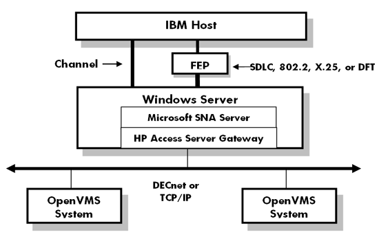 Network configuration using HP Access Server for Windows
