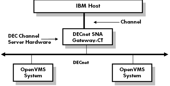 Network configuration using DECnet SNA Gateway-CT