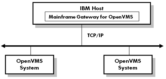 Network configuration using MGO
