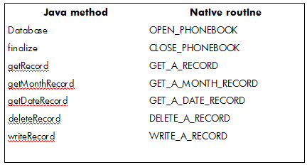 Equivalent method in the Database class