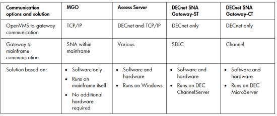 Communication requirements between an OpenVMS system and a mainframe