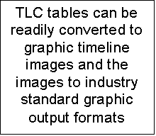 Text Box: TLC tables can be readily converted to graphic timeline images and the images to industry standard graphic output formats
