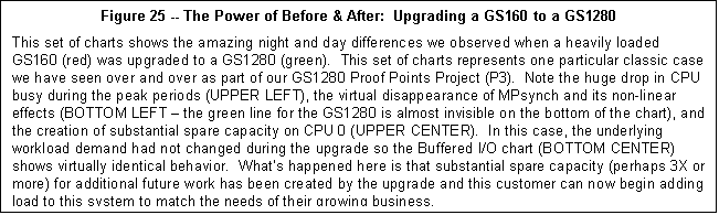 Text Box: Figure 25 -- The Power of Before & After: Upgrading a GS160 to a GS1280
This set of charts shows the amazing night and day differences we observed when a heavily loaded
GS160 (red) was upgraded to a GS1280 (green). This set of charts represents one particular classic case we have seen over and over as part of our GS1280 Proof Points Project (P3). Note the huge
drop in CPU busy during the peak periods (UPPER LEFT), the virtual disappearance of MPsynch and its non-linear effects (BOTTOM LEFT - the green line for the GS1280 is almost invisible on the bottom
of the chart), and the creation of substantial spare capacity on CPU 0 (UPPER CENTER). In this case, the underlying workload demand had not changed during the upgrade so the Buffered I/O chart
(BOTTOM CENTER) shows virtually identical behavior. What's happened here is that substantial spare capacity (perhaps 3X or more) for additional future work has been created by the upgrade and this
customer can now begin adding load to this system to match the needs of their growing business.