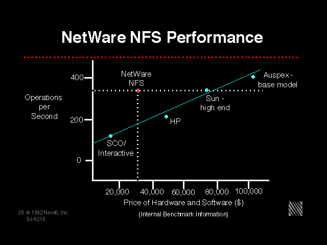 NetWare NFS Performance